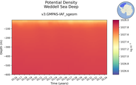 Time series of Weddell Sea Deep Potential Density vs depth
